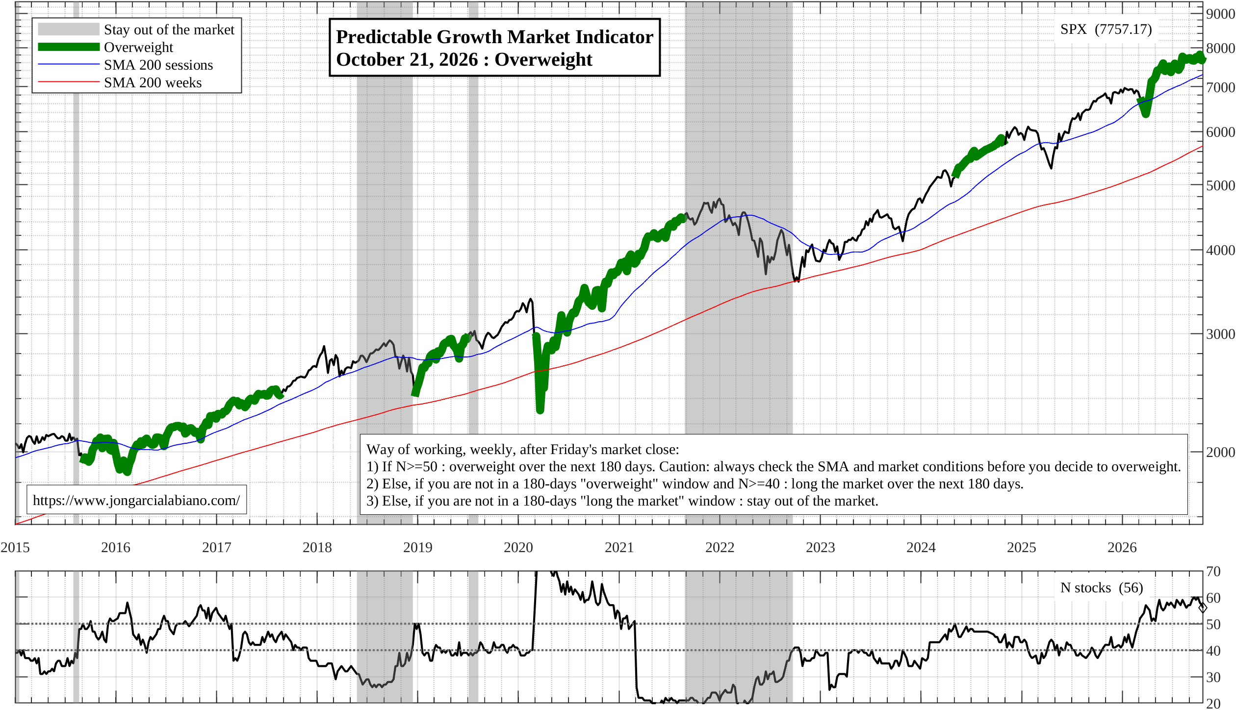 PGMI (Predictable Growth Market Indicator)